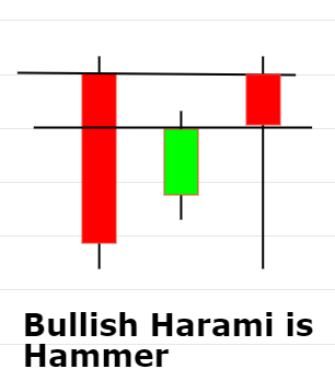 Bullish Harami is Hammer