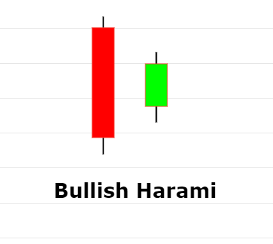 Bullish harami formation