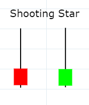 Shooting Start bearish Formation
