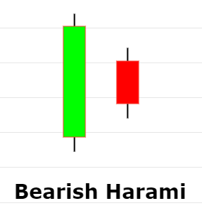 Bearish harami Formation