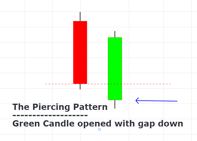 The piercing candlestick pattern
